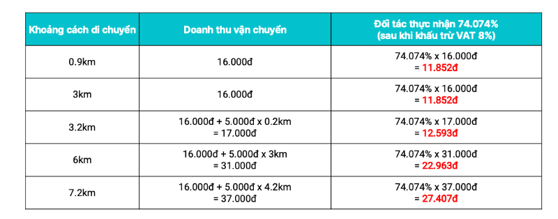 Doanh thu vận chuyển - phí thu nhập chính