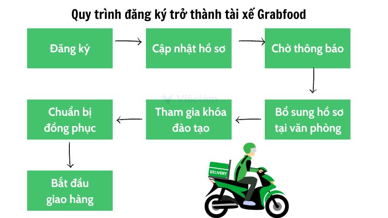 Quy trình đăng ký trở thành tài xế Grabfood