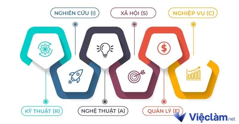 Các nhóm kết quả trong trắc nghiệm Holland