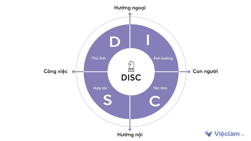DISC là gì? Phân tích chi tiết 4 nhóm tính cách của DISC