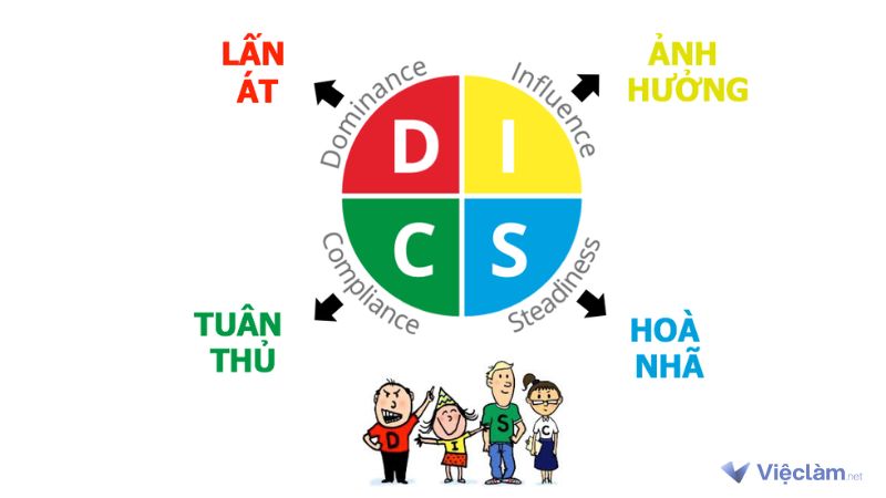 Nhóm tính cách (I) - Nhóm người có tầm ảnh hưởng