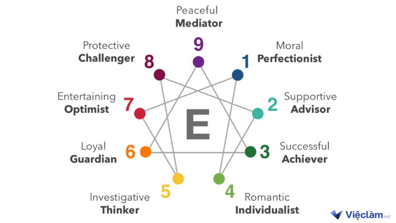 Enneagram là gì? Test 9 tính cách trong Enneagram