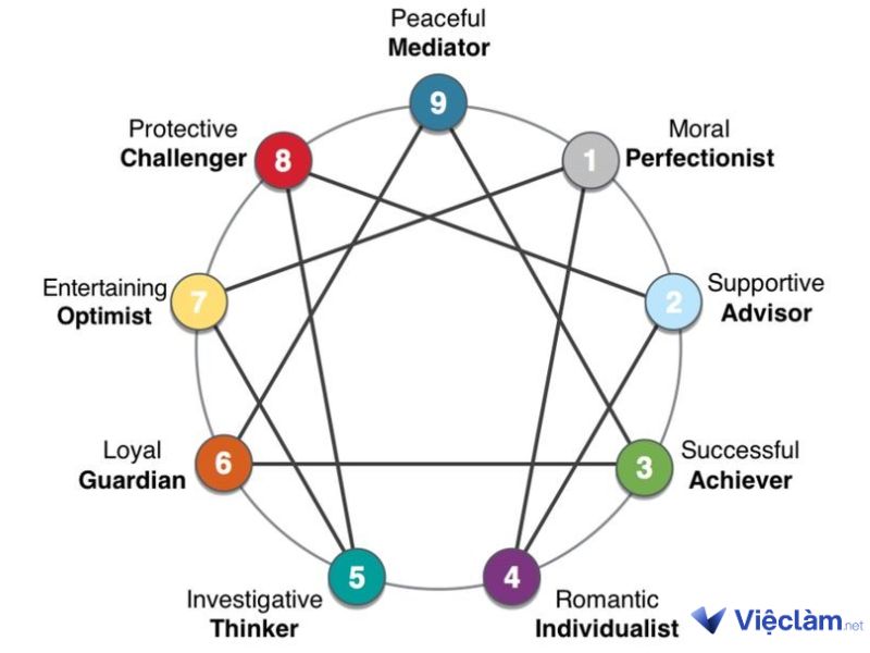 Ứng dụng của Enneagram trong cuộc sống