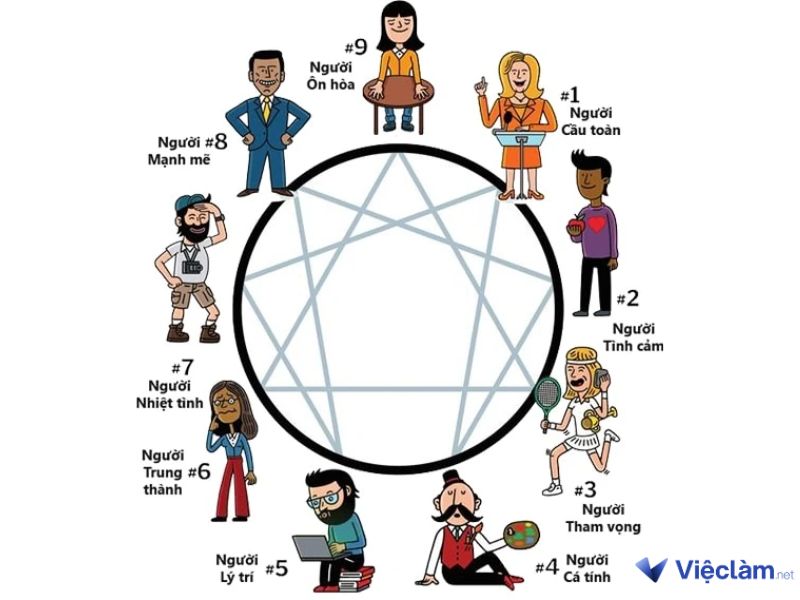 Enneagram là một mô hình tâm lý được sử dụng để phân loại và hiểu tính cách của một cá nhân