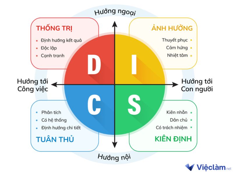 Mô hình DISC