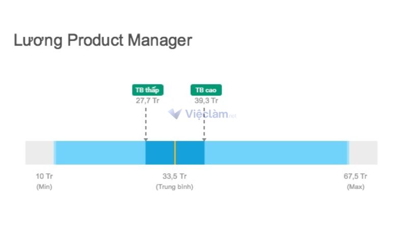 Mức lương trung bình cho vị trí Product Manager