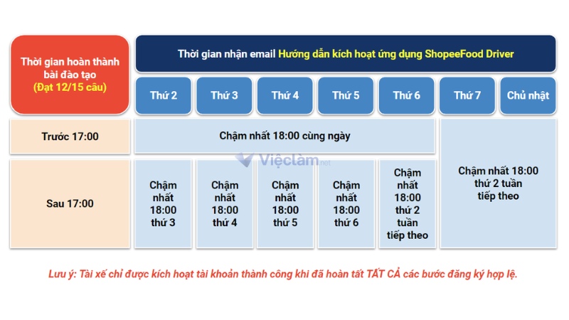 3 bước đăng ký chạy ShopeeFood đơn giản, nhanh chóng cho người mới vào nghề Hoàn tất bài kiểm tra sao cho đạt từ 12/15 trở lên