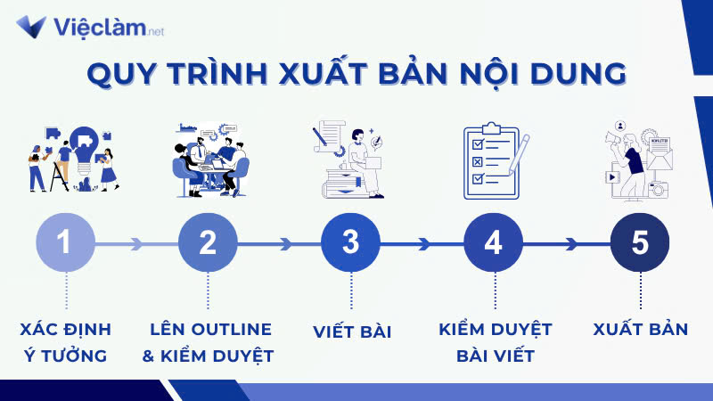 Quy trình biên tập và xuất bản nội dung Quy trình biên tập và xuất bản nội dung tại Vieclam.net