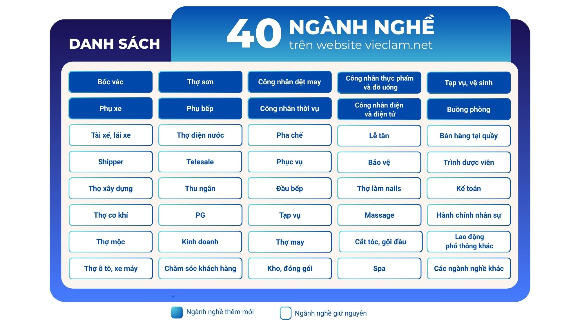 Danh mục 40 ngành nghề hiện tại của Vieclam.net