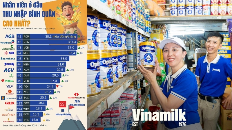 Nhân viên tại Vinamilk có mức thu nhập bình quân khoảng 31 triệu đồng