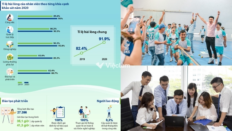 Các chính sách, chế độ phúc lợi của Vinamilk góp phần tăng đáng kể tỷ lệ hài lòng của nhân viên