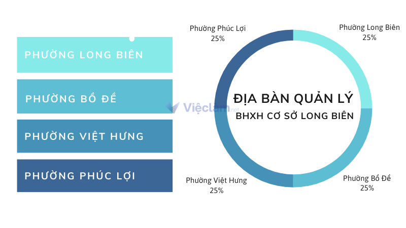 Bảo hiểm xã hội quận Long Biên: Địa chỉ và thông tin liên hệ Bảo hiểm xã hội quận Long Biên quản lý 04 địa bàn chính