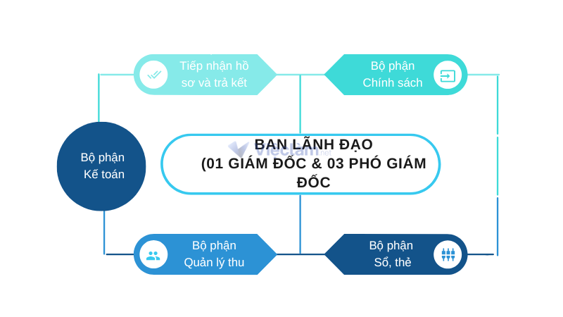 Các bộ phận nghiệp vụ tại bảo hiểm xã hội Hai Bà Trưng (Hà Nội)