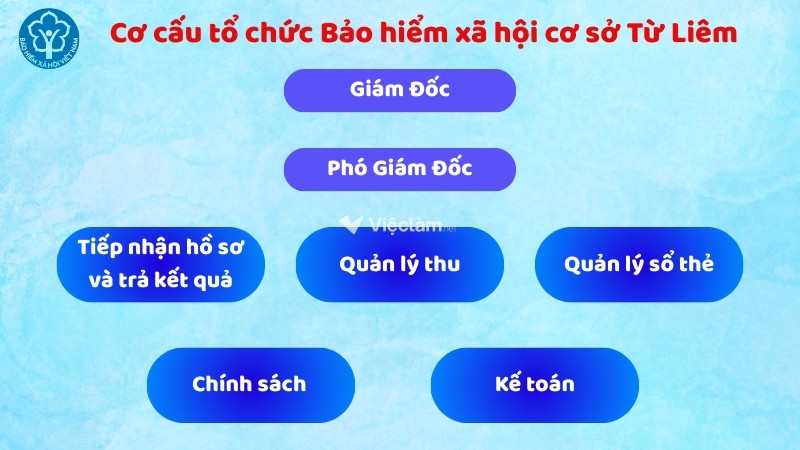 Bảo hiểm xã hội quận Nam Từ Liêm: Địa chỉ và thông tin liên hệ Sơ đồ cơ cấu tổ chức bộ máy Cơ quan BHXH cơ sở Từ Liêm