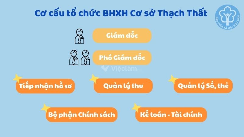 Cơ cấu tổ chức của BHXH Cơ sở Thạch Thất