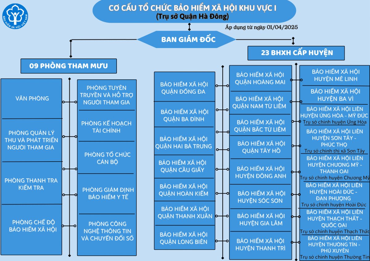Cơ cấu tổ chức bộ máy bảo hiểm xã hội quận Hà Đông (Nguồn: Cổng thông tin điện tử UBND Thành phố Hà Nội)