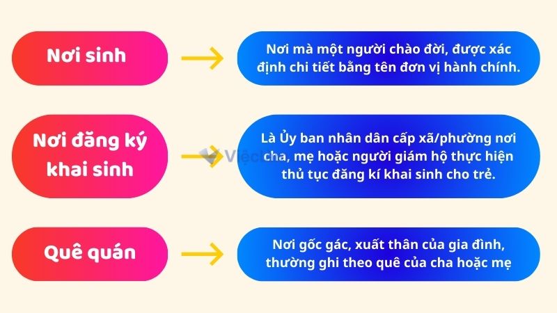 Phân biệt "Nơi sinh", "Nơi đăng ký khai sinh" và "Quê quán"
