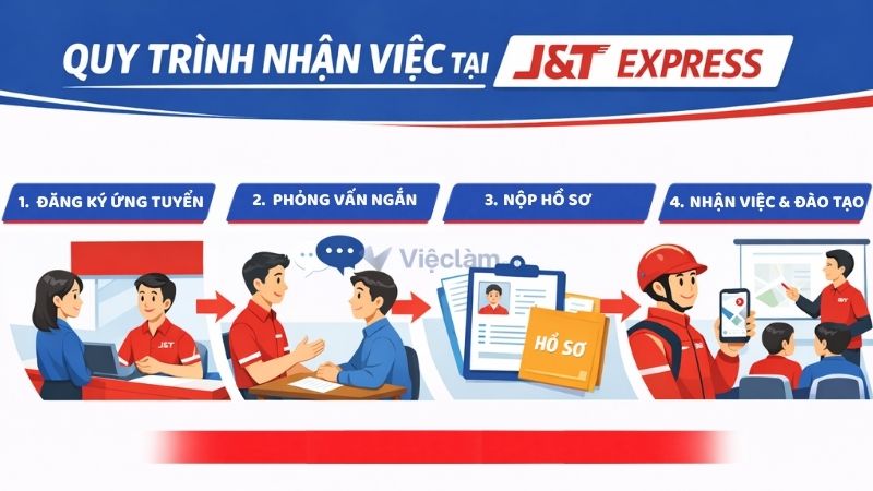 Quy trình nhận việc shipper tại J&T Express
