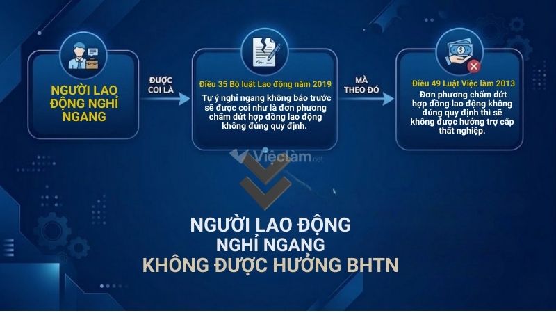 Nếu nghỉ ngang, người lao động không được nhận Bảo hiểm thất nghiệp