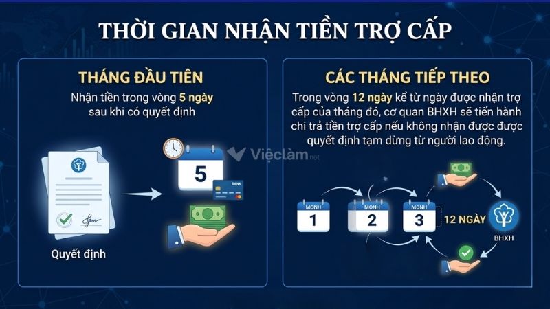 Quy trình nhận tiền trợ cấp bảo hiểm thất nghiệp