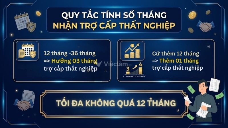 Bảo hiểm thất nghiệp tối đa bao nhiêu tháng: Cách tính theo quy định mới nhất Cách tính số tháng trợ cấp bảo hiểm thất nghiệp được nhận