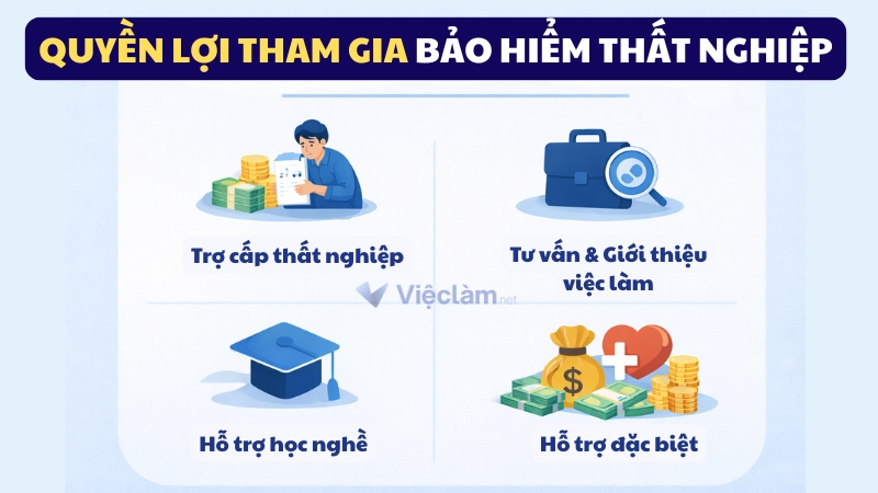 Quyền lợi của người tham gia bảo hiểm thất nghiệp 