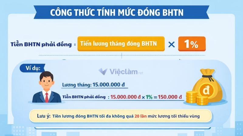 Cách tính mức đóng bảo hiểm thất nghiệp