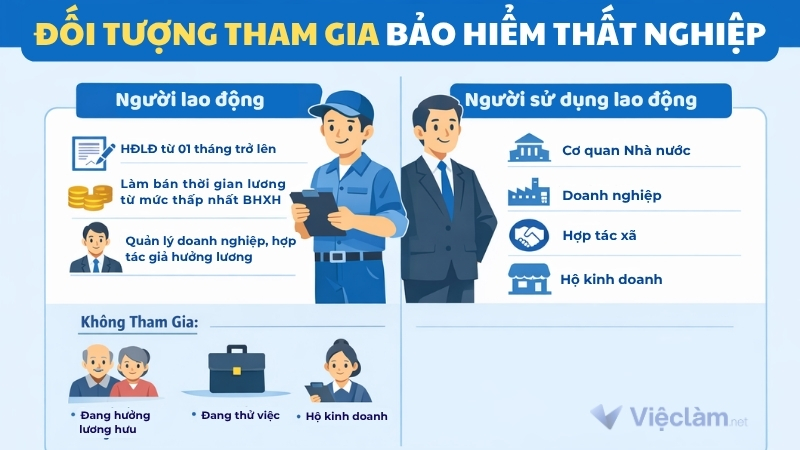 Đối tượng tham gia bảo hiểm thất nghiệp