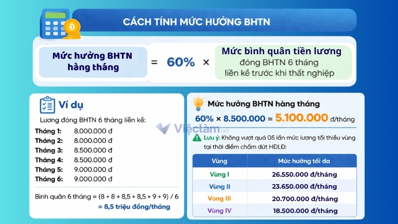 Hướng dẫn cách tính bảo hiểm thất nghiệp cho người lao động Cách tính mức hưởng bảo hiểm thất nghiệp