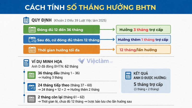 Hướng dẫn cách tính bảo hiểm thất nghiệp cho người lao động Cách tính số tháng hưởng bảo hưởng thất nghiệp