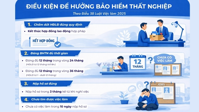 Hướng dẫn cách tính bảo hiểm thất nghiệp cho người lao động Điều kiện để hưởng bảo hiểm thất nghiệp