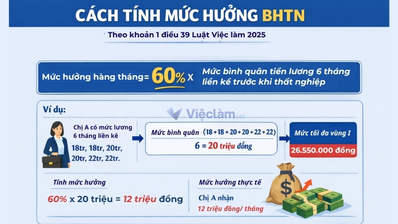 Mức hưởng bảo hiểm thất nghiệp theo quy định mới nhất Cách tính mức hưởng bảo hiểm thất nghiệp