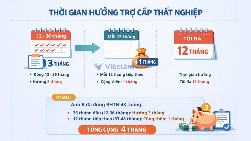 Mức hưởng bảo hiểm thất nghiệp theo quy định mới nhất Cách tính thời gian hưởng bảo hiểm thất nghiệp