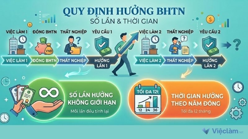 Quy định về số lần và cách tính thời gian hưởng bảo hiểm thất nghiệp