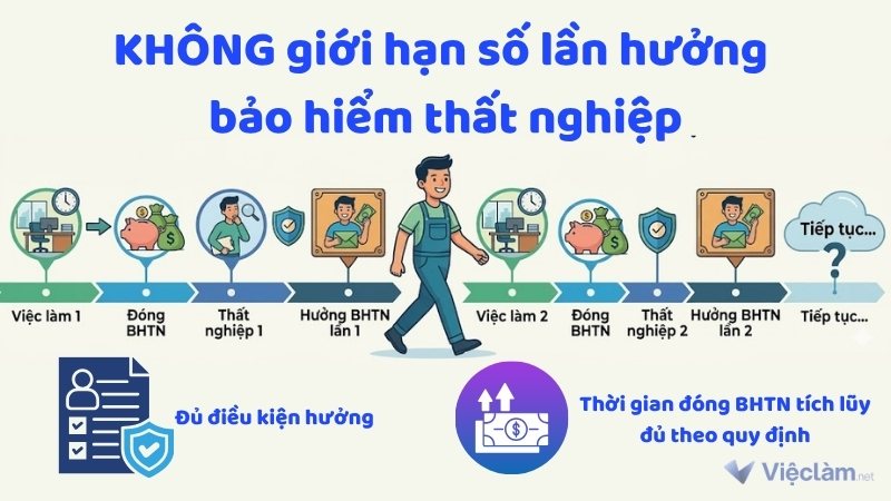 Pháp luật không giới hạn số lần hưởng BHTN, miễn là đáp ứng điều kiện và có thời gian tích lũy đủ