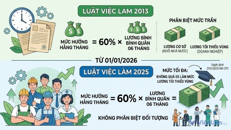 Sự khác nhau giữa cách tính mức hưởng BHTN theo Luật Việc làm 2013 và Luật Việc làm 2025