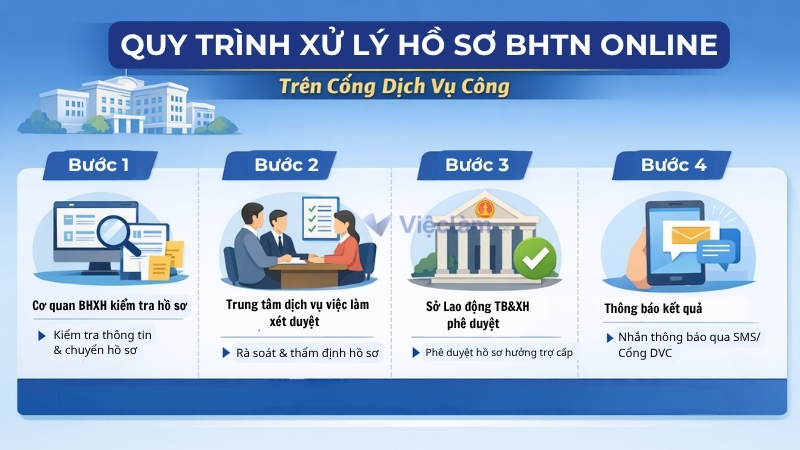 Hướng dẫn cách đăng ký bảo hiểm thất nghiệp online tại nhà nhanh, đơn giản Quy trình xử lý hồ sơ bảo hiểm thất nghiệp online trên Cổng Dịch vụ Công
