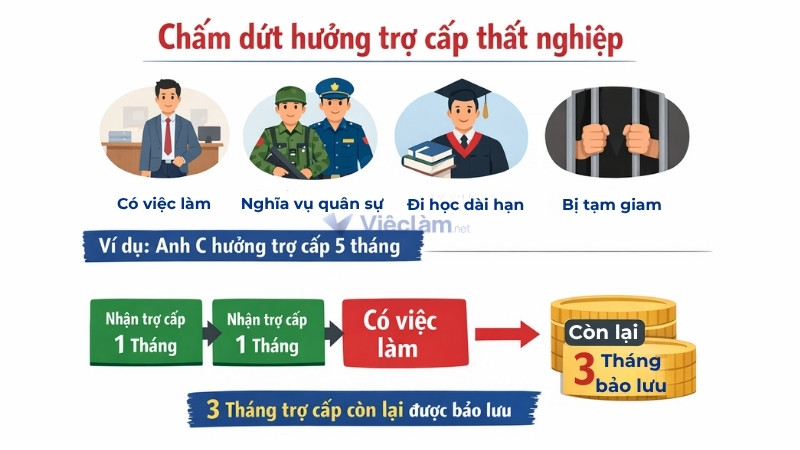 Quy định bảo lưu bảo hiểm thất nghiệp mà người lao động cần biết Bảo lưu trợ cấp khi người lao động chấm dứt hưởng bảo hiểm thất nghiệp