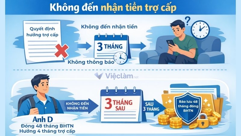 Quy định bảo lưu bảo hiểm thất nghiệp mà người lao động cần biết Bảo lưu trợ cấp khi không đến nhận tiền trợ cấp theo quyết định