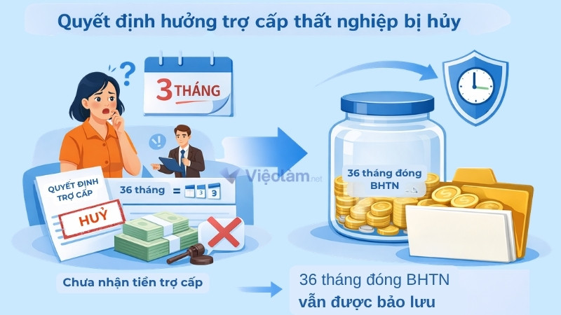 Quy định bảo lưu bảo hiểm thất nghiệp mà người lao động cần biết Được bảo lưu bảo hiểm thất nghiệp nếu quyết định hưởng trợ cấp bị hủy