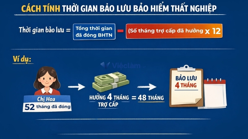 Quy định bảo lưu bảo hiểm thất nghiệp mà người lao động cần biết Cách tính thời gian bảo lưu bảo hiểm thất nghiệp