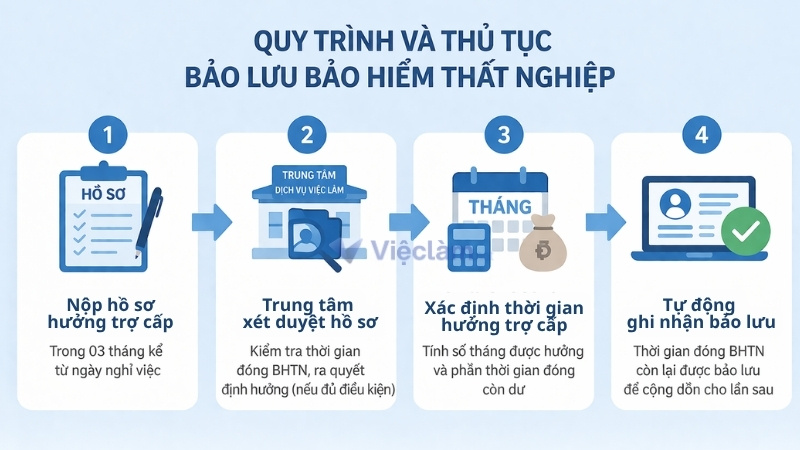 Quy định bảo lưu bảo hiểm thất nghiệp mà người lao động cần biết Quy trình và thủ tục bảo lưu bảo hiểm thất nghiệp