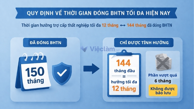 Quy định bảo lưu bảo hiểm thất nghiệp mà người lao động cần biết Quy định về thời gian đóng BHTN tối đa hiện nay